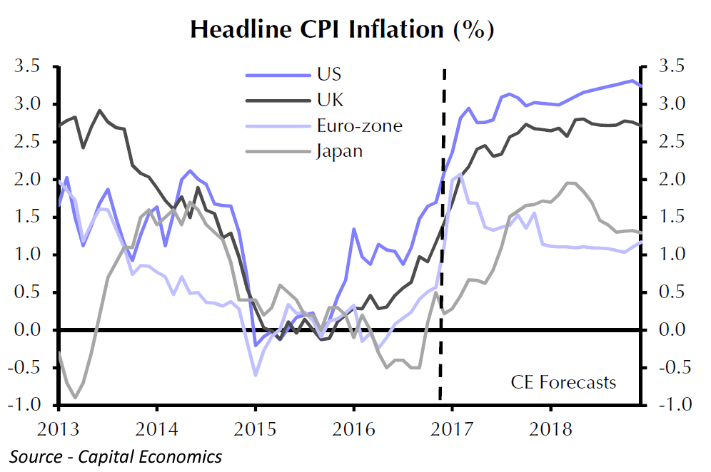 CPI-Inflation