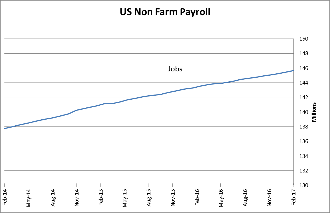 US Non Farm Payroll-