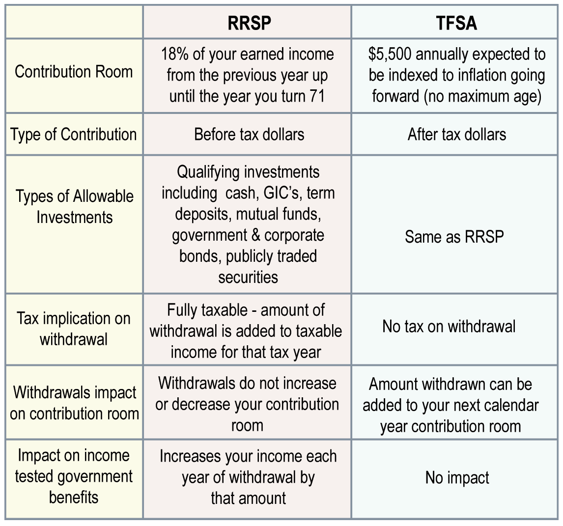 TFSA-RRSP-chart